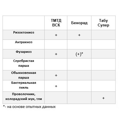 Стартовая защита картофеля